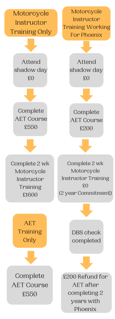 The two paths to becoming a motorcycle instructor with Phoenix shown in a flowchart illustration