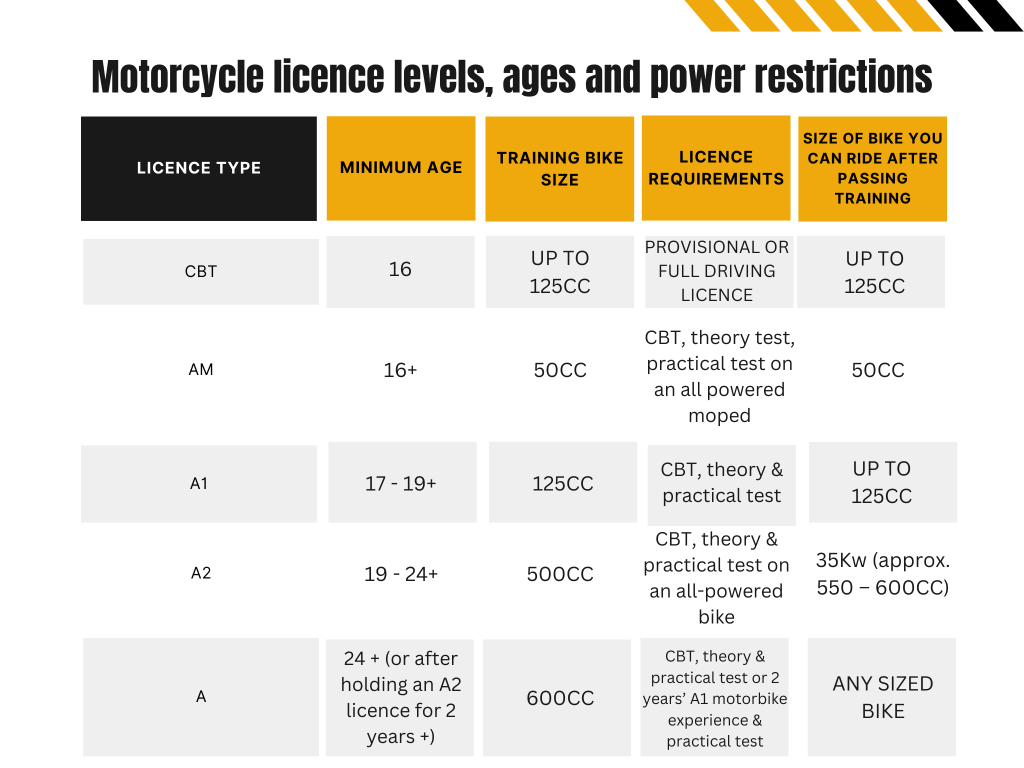 Motorcycle licence levels chart for understanding motorcycle training courses