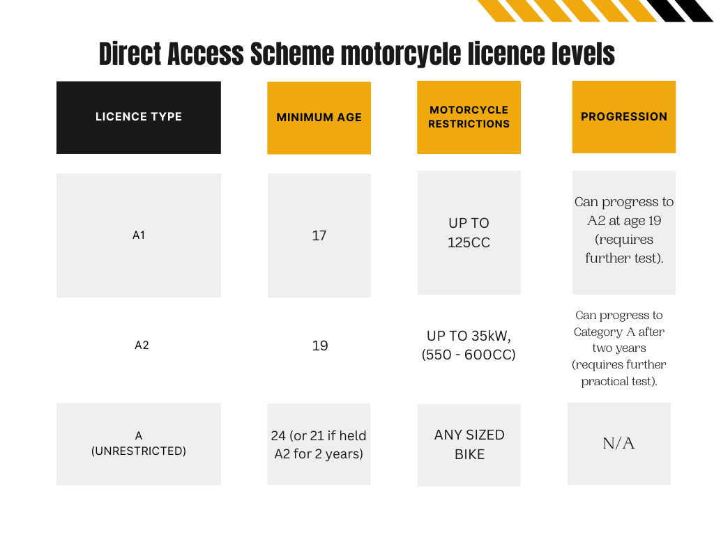 Chart of DAS licencing and associated age and power restrictions for each licence type