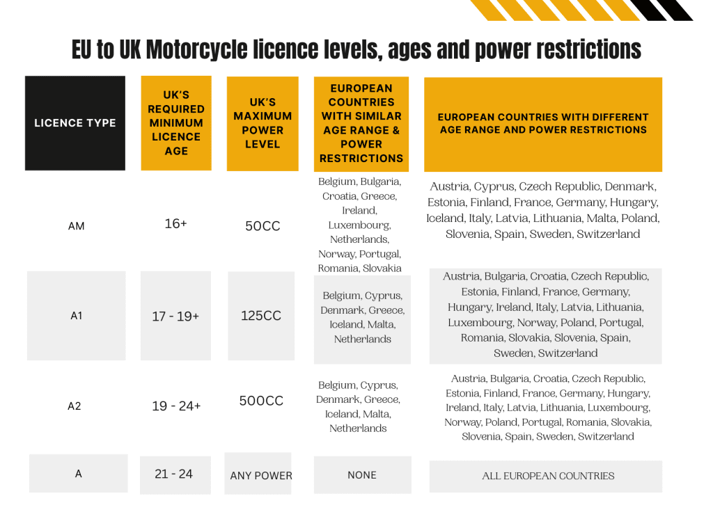 A chart showing European to UK licence levels for motorcycle licence rules in the UK