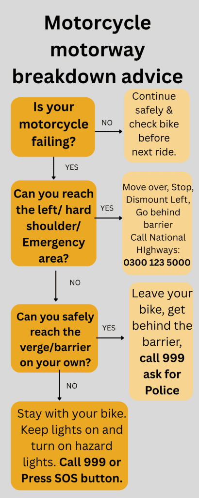 A decision matrix flowchart for motorcycle motorway breakdown advice, showing steps to Go Left, Get Safe, and call 999 if stuck in a live lane.